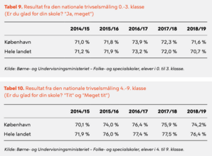 Kvalitetsrapport 2020 for folkeskoler i København side 36. Kvalitetsrapport 2020 for folkeskoler i København side 36.